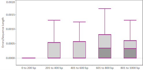 Sequencing Error Rate