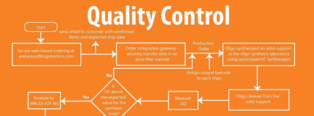 quality control process
