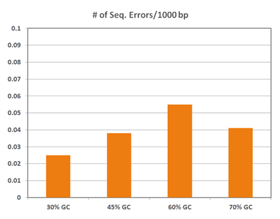 EXTREmer Graph For GC Content