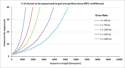 CloningEfficiencyTheoretical