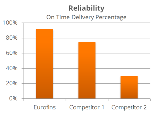 Express On Time Delivery Graph