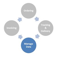 B2B Graphic Manage Data