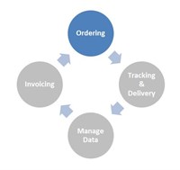 B2B Graphic Ordering Options